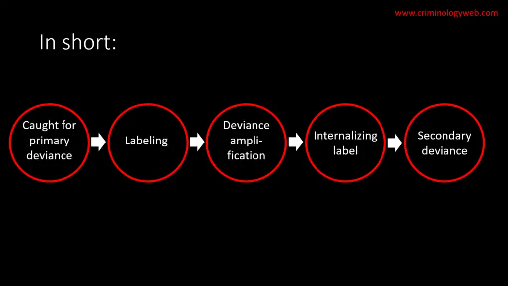 examples of the labeling theory