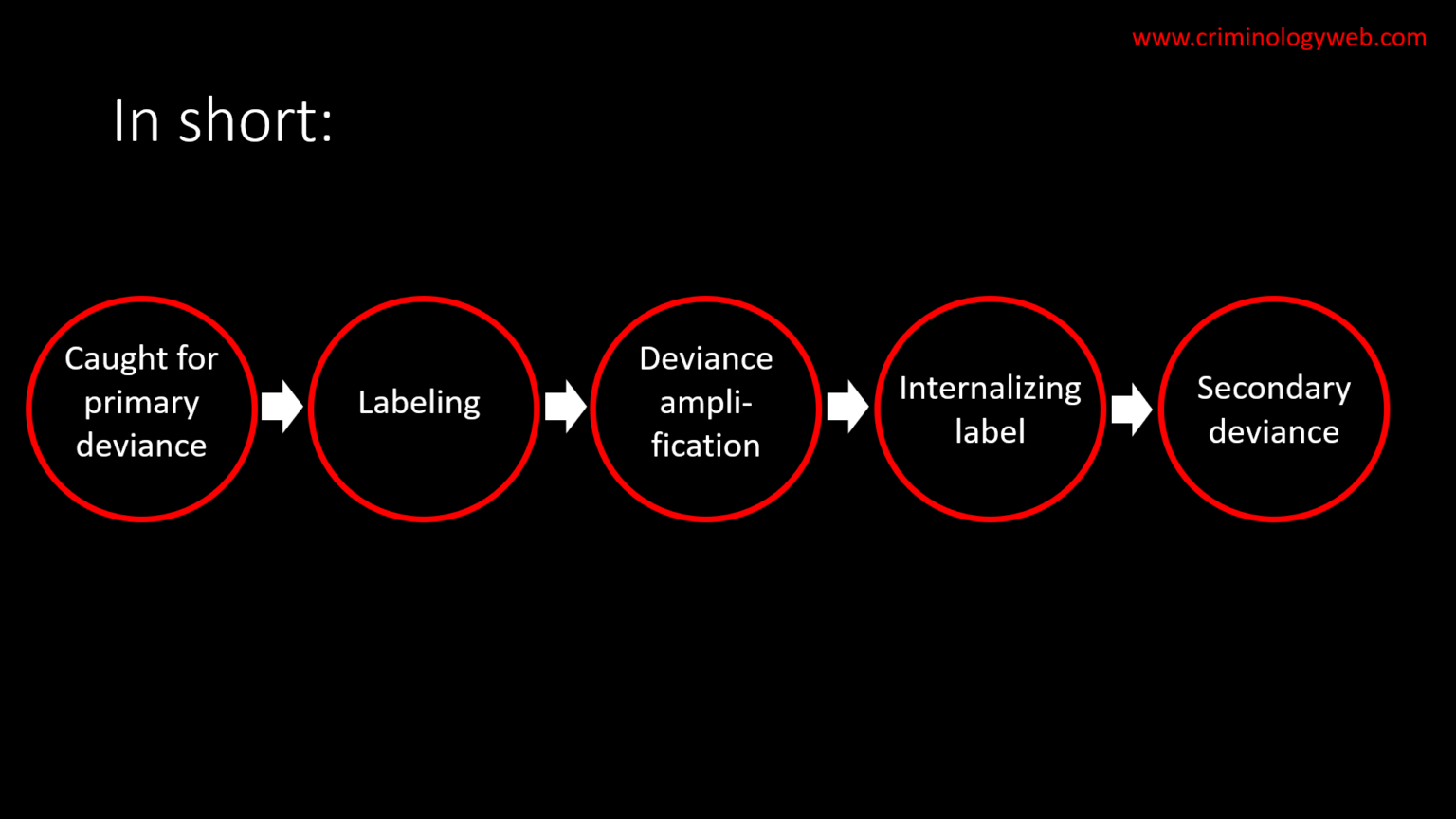 essay on labelling theory criminology